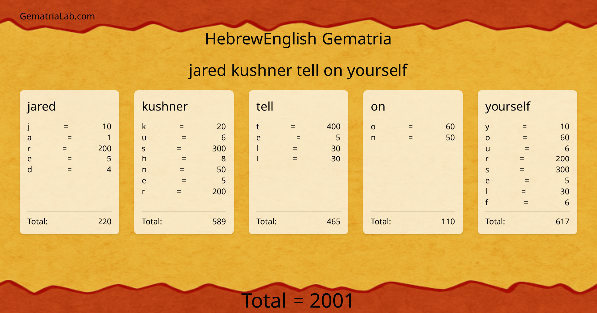 jared kushner tell on yourself in hebrewEnglish Gematria